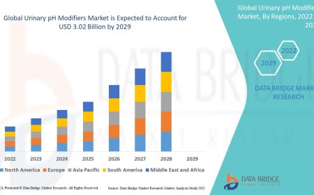 Urinary pH Modifiers Market expected to reach USD 3.02 billion by 2029