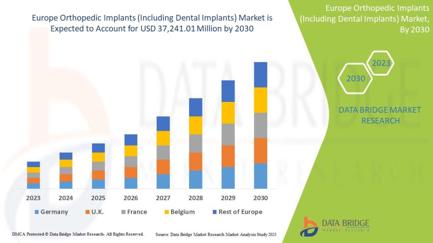Europe Orthopedic Implants (Including Dental Implants) Market Growth and Future Trends