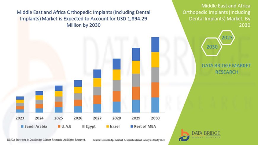 Middle East and Africa Orthopedic Implants (Including Dental Implants) Market: Trends, Forecast, and Competitive Landscape
