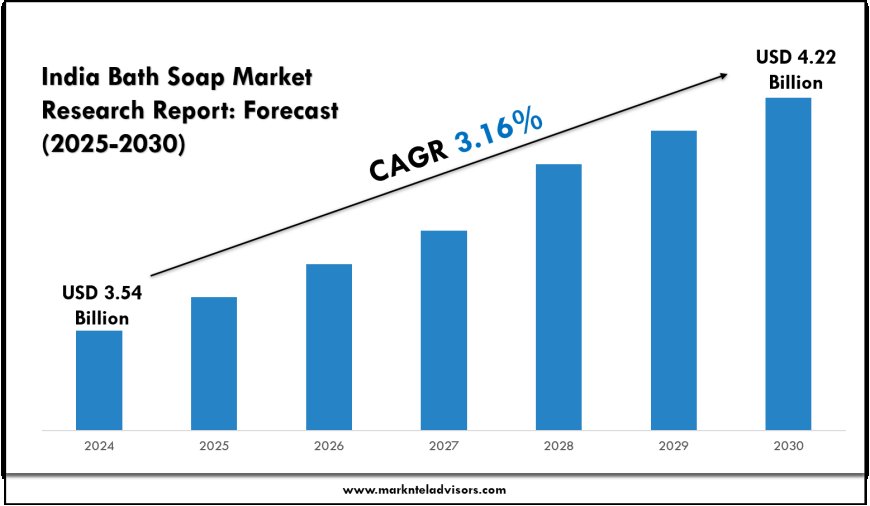India Bath Soap Market Guide: Outlook and Forecast to 2030