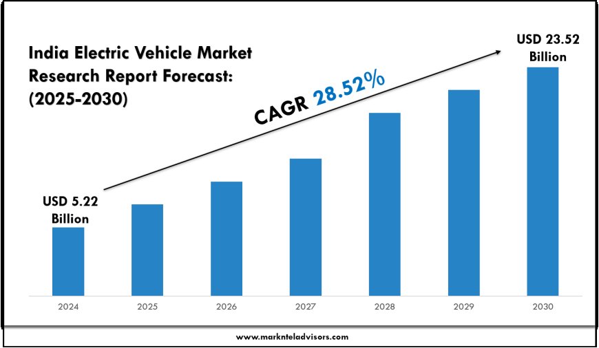 India Electric Vehicle Market Overview and Trends (2025–2030)